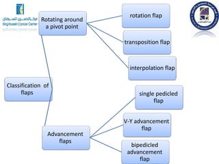 Single Rotation Flap Flap reconstruction | PPTX