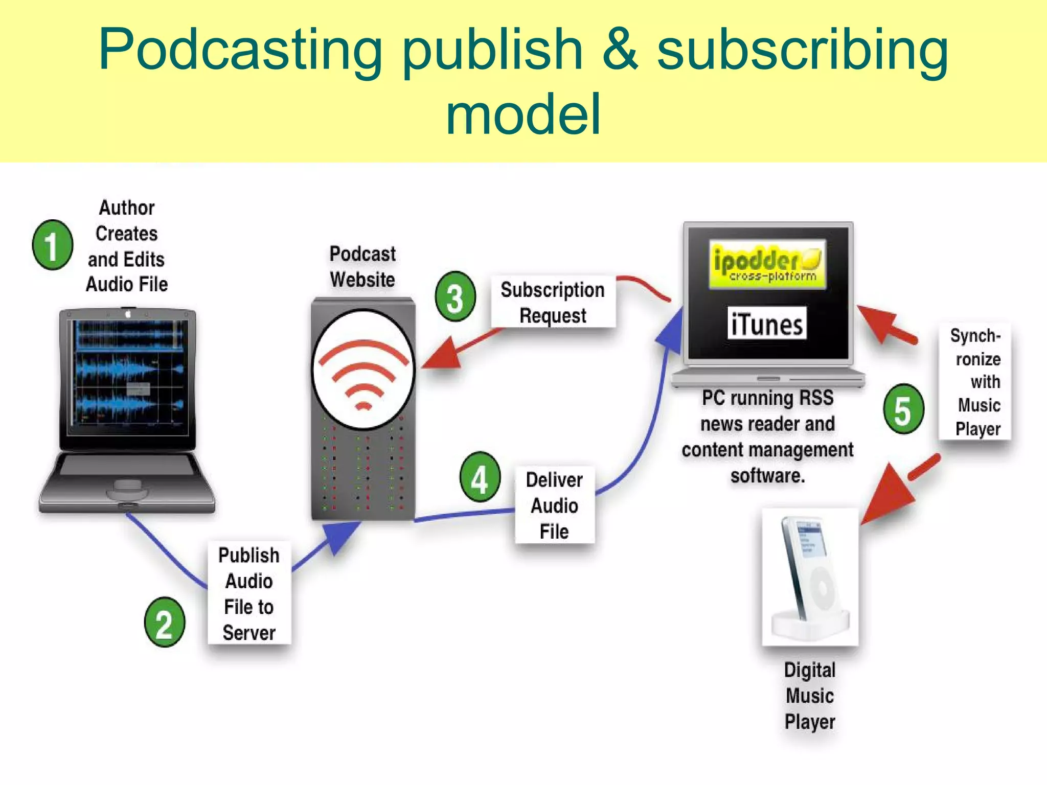 Podcasting publish & subscribing model 