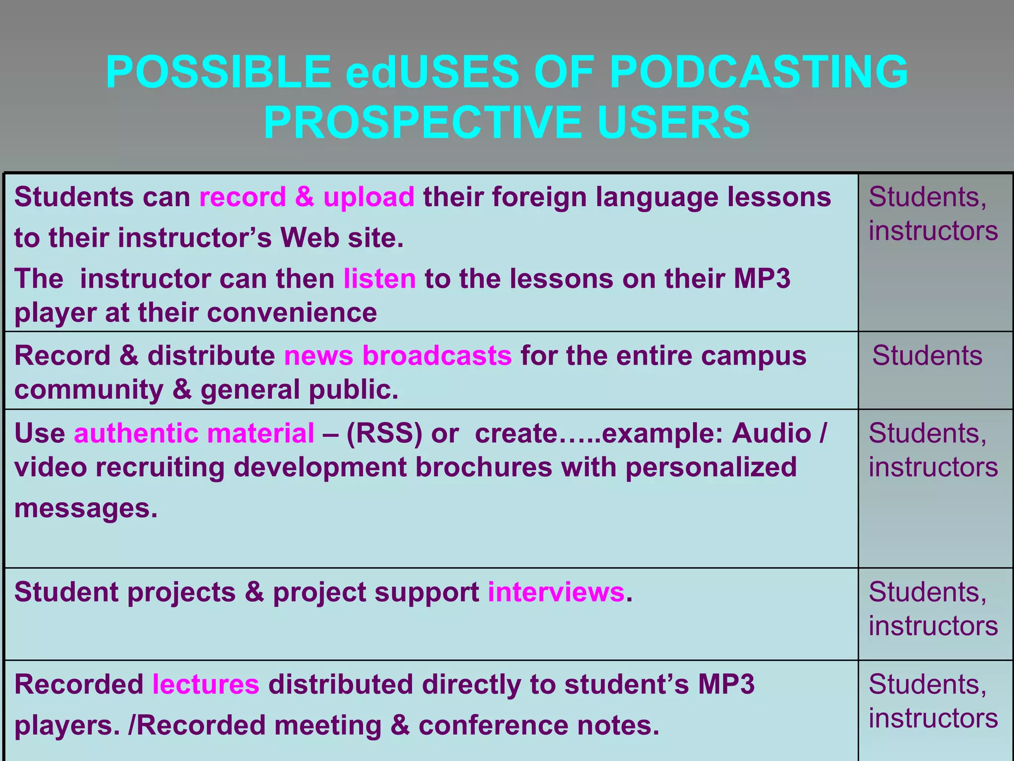 POSSIBLE  ed USES OF PODCASTING PROSPECTIVE USERS Students, instructors Recorded  lectures  distributed directly to student’s MP3 players.  / Recorded meeting  &  conference notes. Students, instructors Student projects  &  project support  interviews . Students, instructors Use  authentic material  – (RSS) or  create…..example:  Audio / video recruiting development brochures with personalized messages. Students Record  &  distribute  news broadcasts  for t he entire campus community  &  general   public . Students, instructors Students can  record  &  upload  their foreign language lessons to their instructor’s Web site.  The  instructor can then   listen   to the lessons on their MP3 player at their convenience 