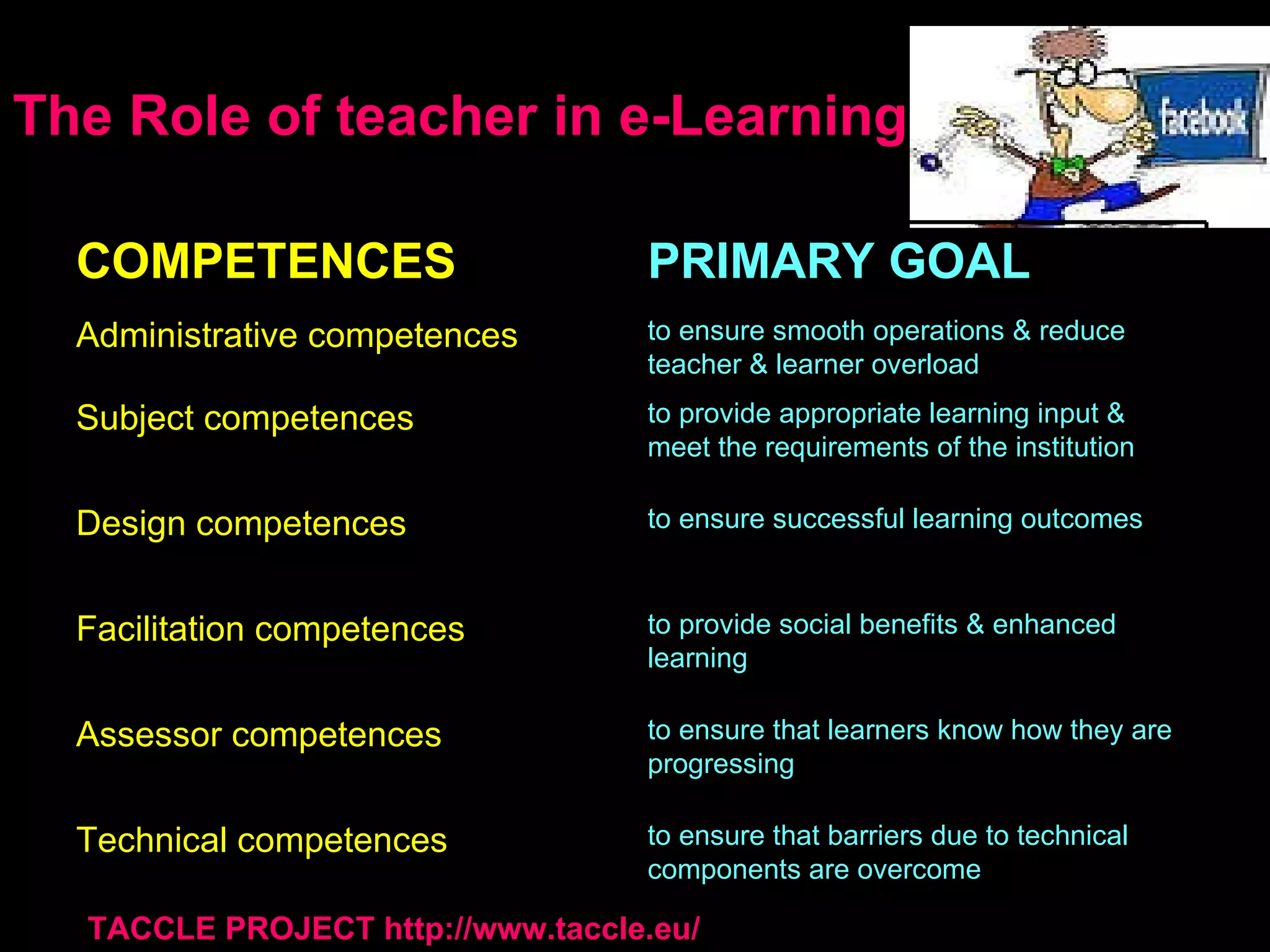 The Role of teacher in e-Learning TACCLE PROJECT  http://www.taccle.eu/ to ensure that barriers due to technical components are overcome Technical competences to ensure that learners know how they are progressing Assessor competences to provide social benefits & enhanced learning Facilitation competences to ensure successful learning outcomes Design competences to provide appropriate learning input & meet the requirements of the institution Subject competences to ensure smooth operations & reduce teacher & learner overload Administrative competences PRIMARY GOAL COMPETENCES 
