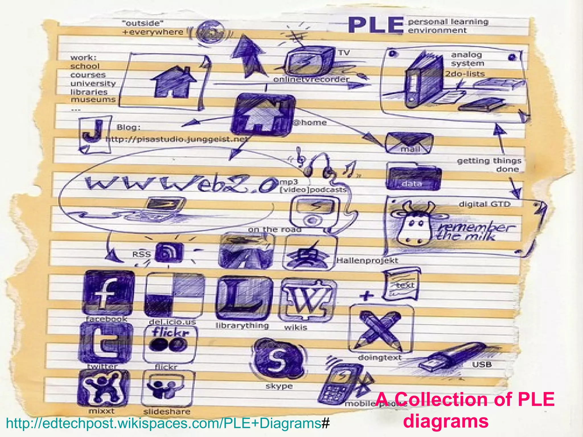   A Collection of PLE diagrams   http :// edtechpost . wikispaces . com / PLE + Diagrams #   