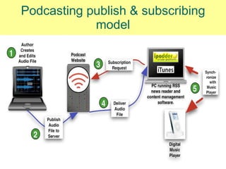 Podcasting publish & subscribing model 