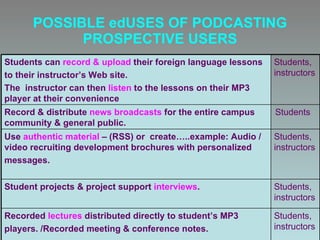 POSSIBLE  ed USES OF PODCASTING PROSPECTIVE USERS Students, instructors Recorded  lectures  distributed directly to student’s MP3 players.  / Recorded meeting  &  conference notes. Students, instructors Student projects  &  project support  interviews . Students, instructors Use  authentic material  – (RSS) or  create…..example:  Audio / video recruiting development brochures with personalized messages. Students Record  &  distribute  news broadcasts  for t he entire campus community  &  general   public . Students, instructors Students can  record  &  upload  their foreign language lessons to their instructor’s Web site.  The  instructor can then   listen   to the lessons on their MP3 player at their convenience 