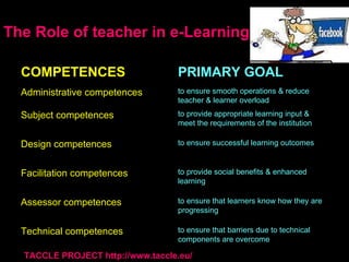 The Role of teacher in e-Learning TACCLE PROJECT  http://www.taccle.eu/ to ensure that barriers due to technical components are overcome Technical competences to ensure that learners know how they are progressing Assessor competences to provide social benefits & enhanced learning Facilitation competences to ensure successful learning outcomes Design competences to provide appropriate learning input & meet the requirements of the institution Subject competences to ensure smooth operations & reduce teacher & learner overload Administrative competences PRIMARY GOAL COMPETENCES 