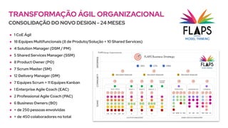 TRANSFORMAÇÃO ÁGIL ORGANIZACIONAL
CONSOLIDAÇÃO DO NOVO DESIGN - 24 MESES
● 1 CoE Ágil
● 18 Equipes Multifuncionais (8 de Produto/Solução + 10 Shared Services)
● 4 Solution Manager (DSM / PM)
● 5 Shared Services Manager (SSM)
● 8 Product Owner (PO)
● 7 Scrum Master (SM)
● 12 Delivery Manager (DM)
● 7 Equipes Scrum + 11 Equipes Kanban
● 1 Enterprise Agile Coach (EAC)
● 2 Professional Agile Coach (PAC)
● 6 Business Owners (BO)
● + de 250 pessoas envolvidas
● + de 450 colaboradores no total
 