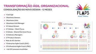 TRANSFORMAÇÃO ÁGIL ORGANIZACIONAL
CONSOLIDAÇÃO DO NOVO DESIGN - 12 MESES
● 1 CoE Ágil
● 5 Business Owners
● 3 Business Units
● 3 Business Unit Manager
● 33 Values Stream
● 27 Células - Client Focus
● 6 Células - Shared Services Focus
● 33 Delivery Managers
● 27 Product Owners
● Mais de 80 clientes
● 1 Enterprise Agile Coach (EAC)
● 3 Professional Agile Coach (PAC)
● + de 650 pessoas envolvidas
 