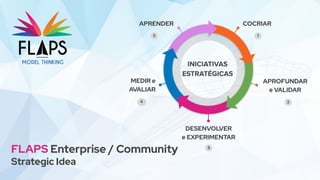 COCRIAR
APRENDER
APROFUNDAR
e VALIDAR
MEDIR e
AVALIAR
DESENVOLVER
e EXPERIMENTAR
INICIATIVAS
ESTRATÉGICAS
1
2
3
4
5
FLAPS Enterprise / Community
Strategic Idea
 