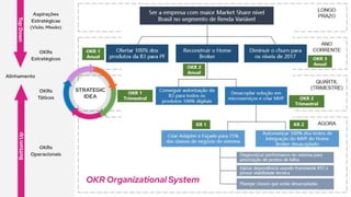 Aspirações
Estratégicas
(Visão, Missão)
Alinhamento
OKRs
Táticos
OKRs
Operacionais
Bottom
Up
Top
Down
OKRs
Estratégicos
OKR Organizational System
STRATEGIC
IDEA
 