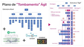Plano de “Tombamento” Ágil
Estrutura Atual
+
+
SCRUM
KANBAN
Estrutura “Ágil”
 