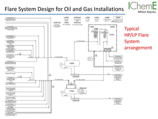 Milton Keynes
Flare System Design for Oil and Gas Installations
Typical
HP/LP Flare
System
arrangement
 