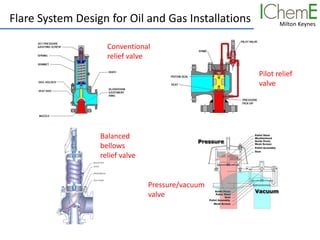 Milton Keynes
Flare System Design for Oil and Gas Installations
Conventional
relief valve
Balanced
bellows
relief valve
Pilot relief
valve
Pressure/vacuum
valve
 