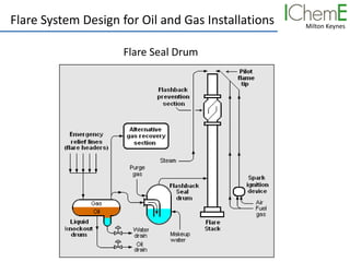 Milton Keynes
Flare System Design for Oil and Gas Installations
Flare Seal Drum
 