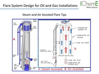 Milton Keynes
Flare System Design for Oil and Gas Installations
Steam and Air Assisted Flare Tips
 