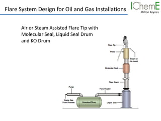 Milton Keynes
Flare System Design for Oil and Gas Installations
Air or Steam Assisted Flare Tip with
Molecular Seal, Liquid Seal Drum
and KO Drum
 
