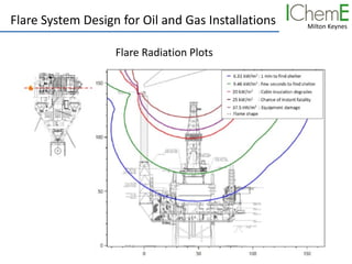 Milton Keynes
Flare System Design for Oil and Gas Installations
Flare Radiation Plots
 
