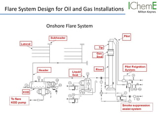 Milton Keynes
Flare System Design for Oil and Gas Installations
Onshore Flare System
 