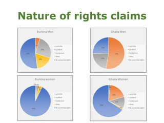 Customary tenure, gender and access to forests and trees in Ghana and Burkina Faso