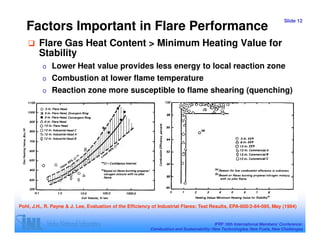 Slide 12
   Factors Important in Flare Performance
         Flare Gas Heat Content > Minimum Heating Value for
         Stability
          o   Lower Heat value provides less energy to local reaction zone
          o   Combustion at lower flame temperature
          o   Reaction zone more susceptible to flame shearing (quenching)




Pohl, J.H., R. Payne & J. Lee, Evaluation of the Efficiency of Industrial Flares: Test Results, EPA-600/2-84-095, May (1984)


                                                                                          IFRF 16th International Members’ Conference:
                                                          Combustion and Sustainability: New Technologies, New Fuels, New Challenges
 