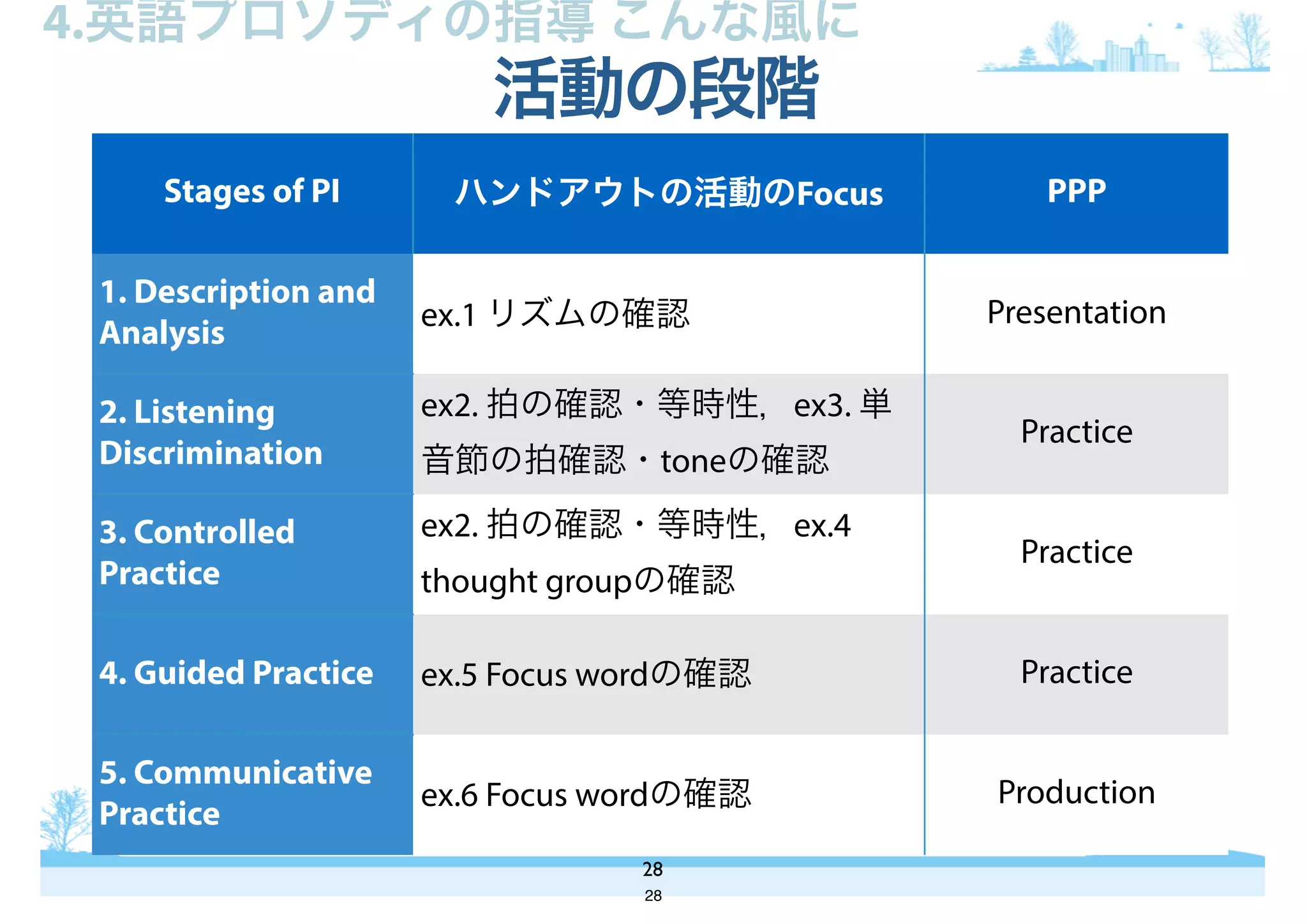 活動の段階
28
4.英語プロソディの指導 こんな風に
Stages of PI ハンドアウトの活動のFocus PPP
1. Description and
Analysis
ex.1 リズムの確認 Presentation
2. Listening
Discrimination
ex2. 拍の確認・等時性，ex3. 単
音節の拍確認・toneの確認
Practice
3. Controlled
Practice
ex2. 拍の確認・等時性，ex.4
thought groupの確認
Practice
4. Guided Practice ex.5 Focus wordの確認 Practice
5. Communicative
Practice
ex.6 Focus wordの確認 Production
28
 