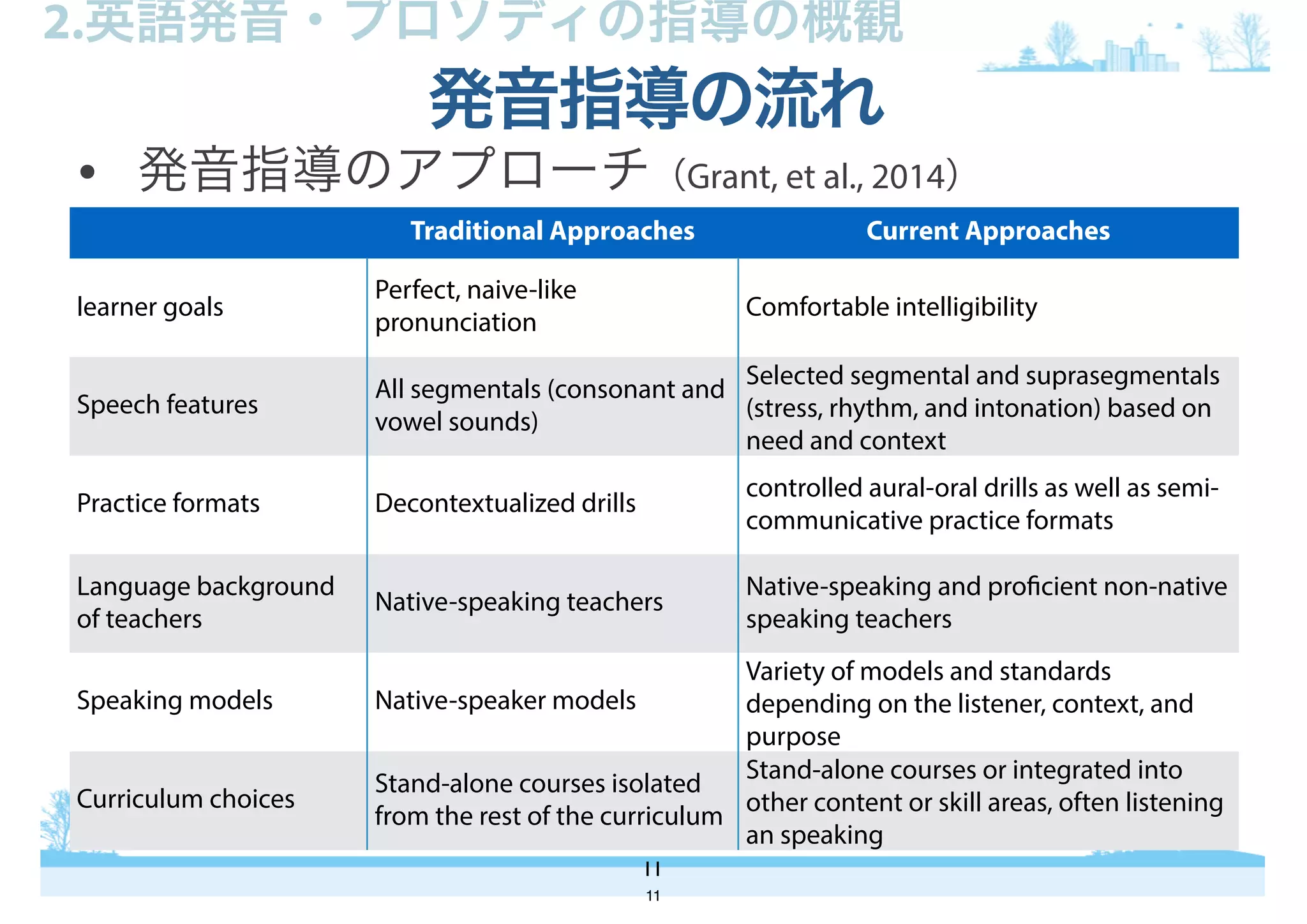 • 発音指導のアプローチ（Grant, et al., 2014）
発音指導の流れ
11
2.英語発音・プロソディの指導の概観
Traditional Approaches Current Approaches
learner goals
Perfect, naive-like
pronunciation
Comfortable intelligibility
Speech features
All segmentals (consonant and
vowel sounds)
Selected segmental and suprasegmentals
(stress, rhythm, and intonation) based on
need and context
Practice formats Decontextualized drills
controlled aural-oral drills as well as semi-
communicative practice formats
Language background
of teachers
Native-speaking teachers
Native-speaking and proficient non-native
speaking teachers
Speaking models Native-speaker models
Variety of models and standards
depending on the listener, context, and
purpose
Curriculum choices
Stand-alone courses isolated
from the rest of the curriculum
Stand-alone courses or integrated into
other content or skill areas, often listening
an speaking
11
 