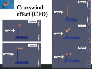 Crosswind
effect (CFD)
29
0 kg/m2.s
5 kg/m2.s
10 kg/m2.s
10 kg/m2.s
15 kg/m2.s
Ethylene
Ethylene
Ethylene
Propylene
Propylene
 
