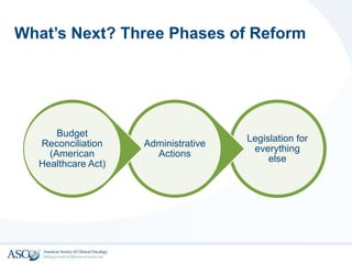 What’s Next? Three Phases of Reform
Legislation for
everything
else
Administrative
Actions
Budget
Reconciliation
(American
Healthcare Act)
 
