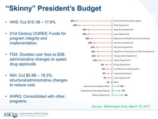 “Skinny” President’s Budget
• HHS: Cut $15.1B – 17.9%
• 21st Century CURES: Funds for
program integrity and
implementation.
• FDA: Doubles user fees to $2B;
administrative changes to speed
drug approvals.
• NIH: Cut $5.8B – 18.3%;
structural/administrative changes
to reduce cost.
• AHRQ: Consolidated with other
programs
Source: Washington Post, March 16, 2017
 