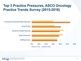 Top 3 Practice Pressures, ASCO Oncology
Practice Trends Survey (2015-2016)
4
0% 10% 20% 30% 40% 50% 60%
Staffing Issues
Payer Pressures
Electronic Health Records
Drug Pricing
Increasing Practice/Facility Expenses
2015 (n=177) 2016 (n=123)
 