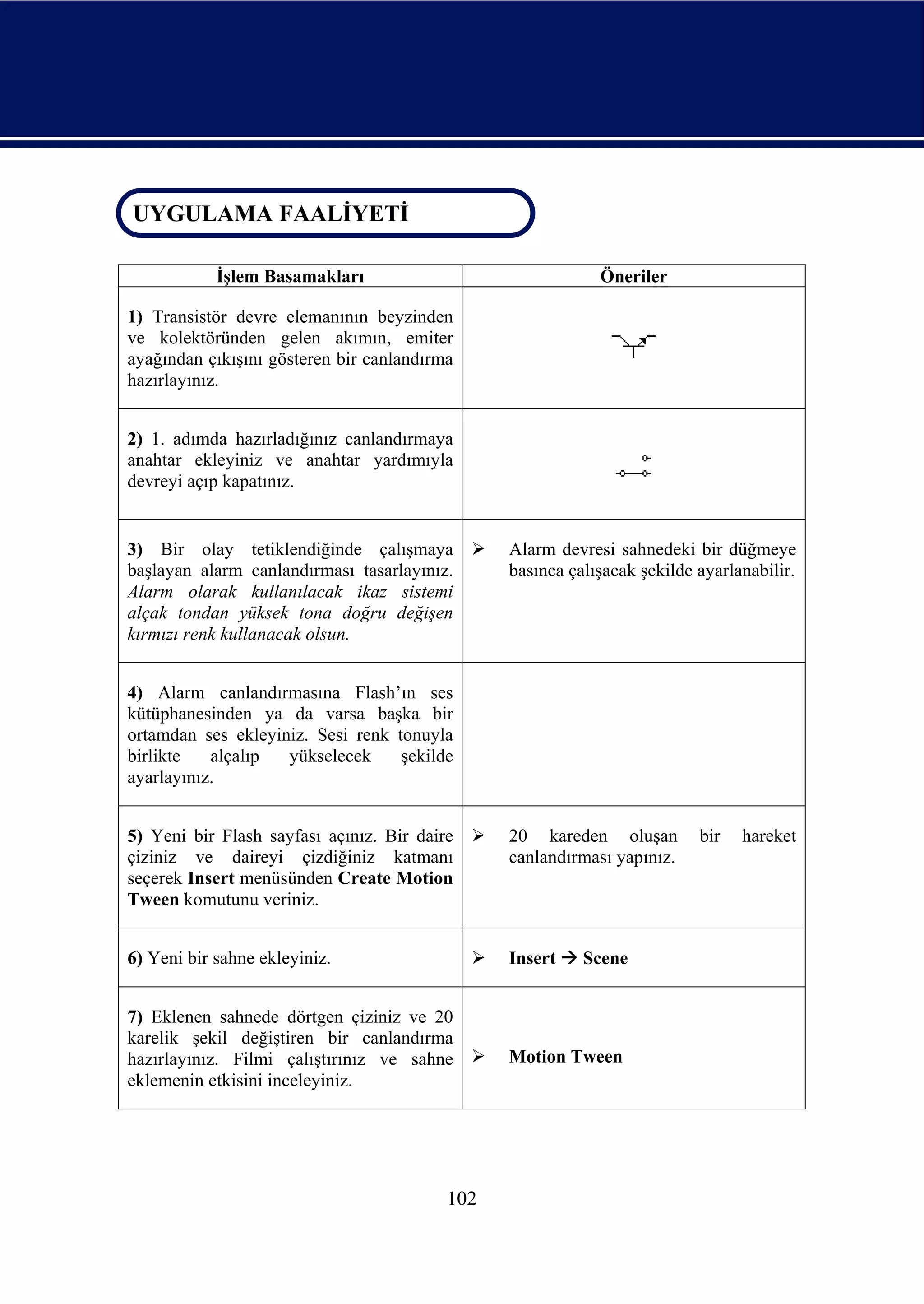 UYGULAMA FAALİYETİ
 UYGULAMA FAALİYETİ

            İşlem Basamakları                               Öneriler

1) Transistör devre elemanının beyzinden
ve kolektöründen gelen akımın, emiter
ayağından çıkışını gösteren bir canlandırma
hazırlayınız.


2) 1. adımda hazırladığınız canlandırmaya
anahtar ekleyiniz ve anahtar yardımıyla
devreyi açıp kapatınız.


3) Bir olay tetiklendiğinde çalışmaya           Alarm devresi sahnedeki bir düğmeye
başlayan alarm canlandırması tasarlayınız.      basınca çalışacak şekilde ayarlanabilir.
Alarm olarak kullanılacak ikaz sistemi
alçak tondan yüksek tona doğru değişen
kırmızı renk kullanacak olsun.


4) Alarm canlandırmasına Flash’ın ses
kütüphanesinden ya da varsa başka bir
ortamdan ses ekleyiniz. Sesi renk tonuyla
birlikte   alçalıp  yükselecek     şekilde
ayarlayınız.


5) Yeni bir Flash sayfası açınız. Bir daire     20 kareden oluşan         bir   hareket
çiziniz ve daireyi çizdiğiniz katmanı           canlandırması yapınız.
seçerek Insert menüsünden Create Motion
Tween komutunu veriniz.


6) Yeni bir sahne ekleyiniz.                    Insert    Scene


7) Eklenen sahnede dörtgen çiziniz ve 20
karelik şekil değiştiren bir canlandırma
hazırlayınız. Filmi çalıştırınız ve sahne       Motion Tween
eklemenin etkisini inceleyiniz.




                                          102
 