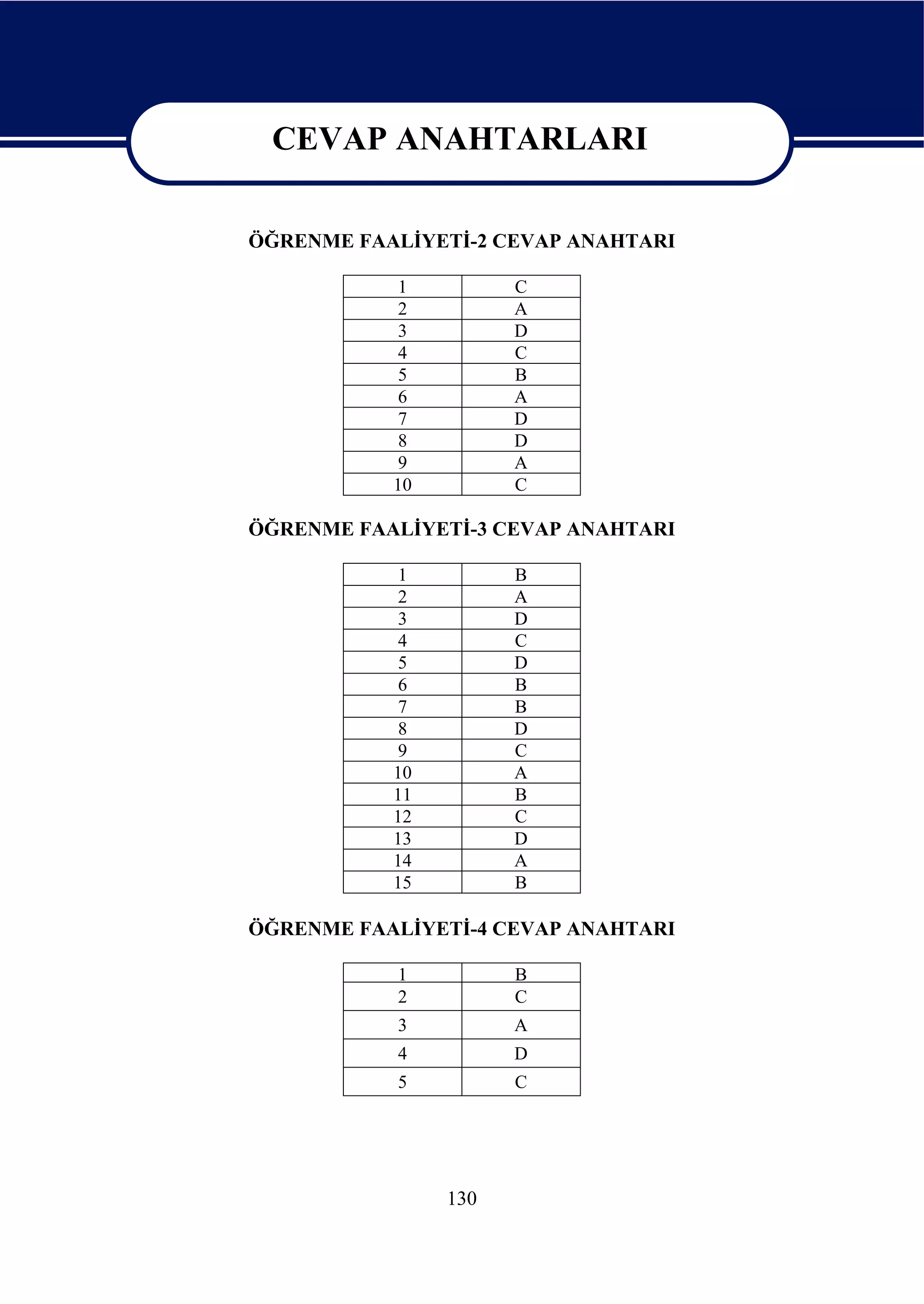 CEVAP ANAHTARLARI

  CEVAP ANAHTARLARI
ÖĞRENME FAALİYETİ-2 CEVAP ANAHTARI

            1         C
            2         A
            3         D
            4         C
            5         B
            6         A
            7         D
            8         D
            9         A
           10         C

ÖĞRENME FAALİYETİ-3 CEVAP ANAHTARI

            1         B
            2         A
            3         D
            4         C
            5         D
            6         B
            7         B
            8         D
            9         C
           10         A
           11         B
           12         C
           13         D
           14         A
           15         B

ÖĞRENME FAALİYETİ-4 CEVAP ANAHTARI

           1          B
           2          C
           3          A
           4          D
           5          C




                130
 