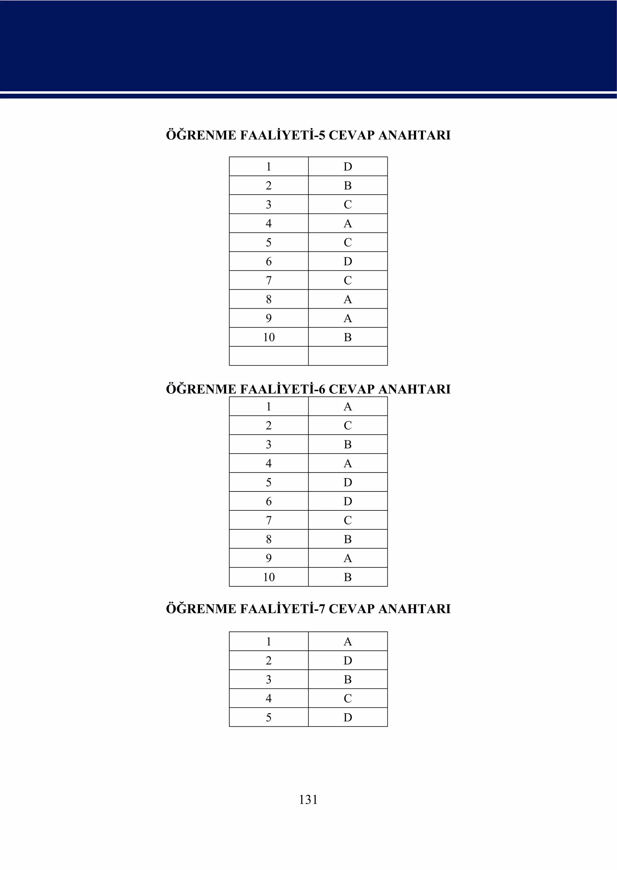 ÖĞRENME FAALİYETİ-5 CEVAP ANAHTARI

           1          D
           2          B
           3          C
           4          A
           5          C
           6          D
           7          C
           8          A
           9          A
           10         B



ÖĞRENME FAALİYETİ-6 CEVAP ANAHTARI
           1          A
           2          C
           3          B
           4          A
           5          D
           6          D
           7          C
           8          B
           9          A
           10         B

ÖĞRENME FAALİYETİ-7 CEVAP ANAHTARI

           1          A
           2          D
           3          B
           4          C
           5          D




                131
 