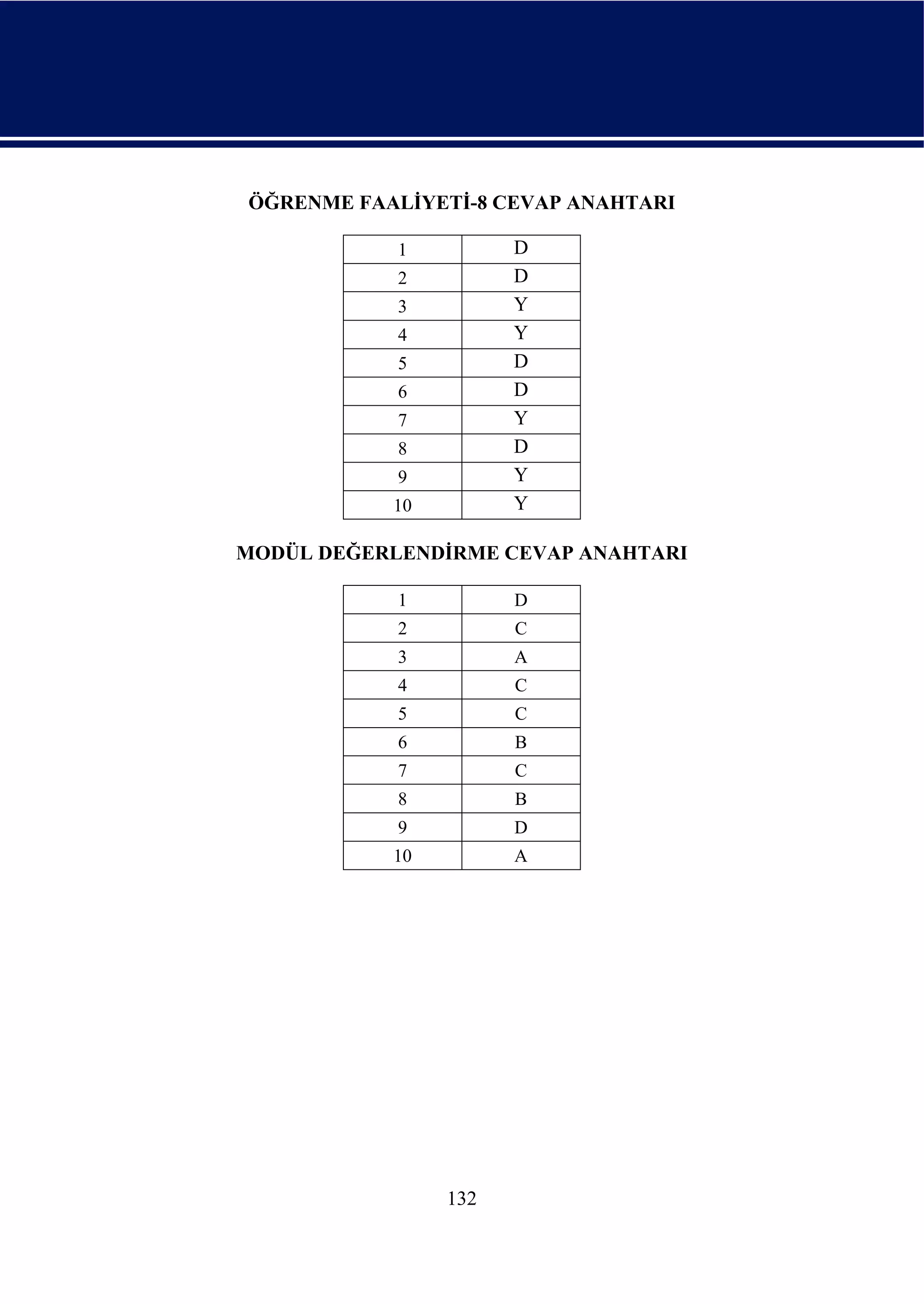 ÖĞRENME FAALİYETİ-8 CEVAP ANAHTARI

            1         D
            2         D
            3         Y
            4         Y
            5         D
            6         D
            7         Y
            8         D
            9         Y
           10         Y

MODÜL DEĞERLENDİRME CEVAP ANAHTARI

            1         D
            2         C
            3         A
            4         C
            5         C
            6         B
            7         C
            8         B
            9         D
           10         A




                132
 