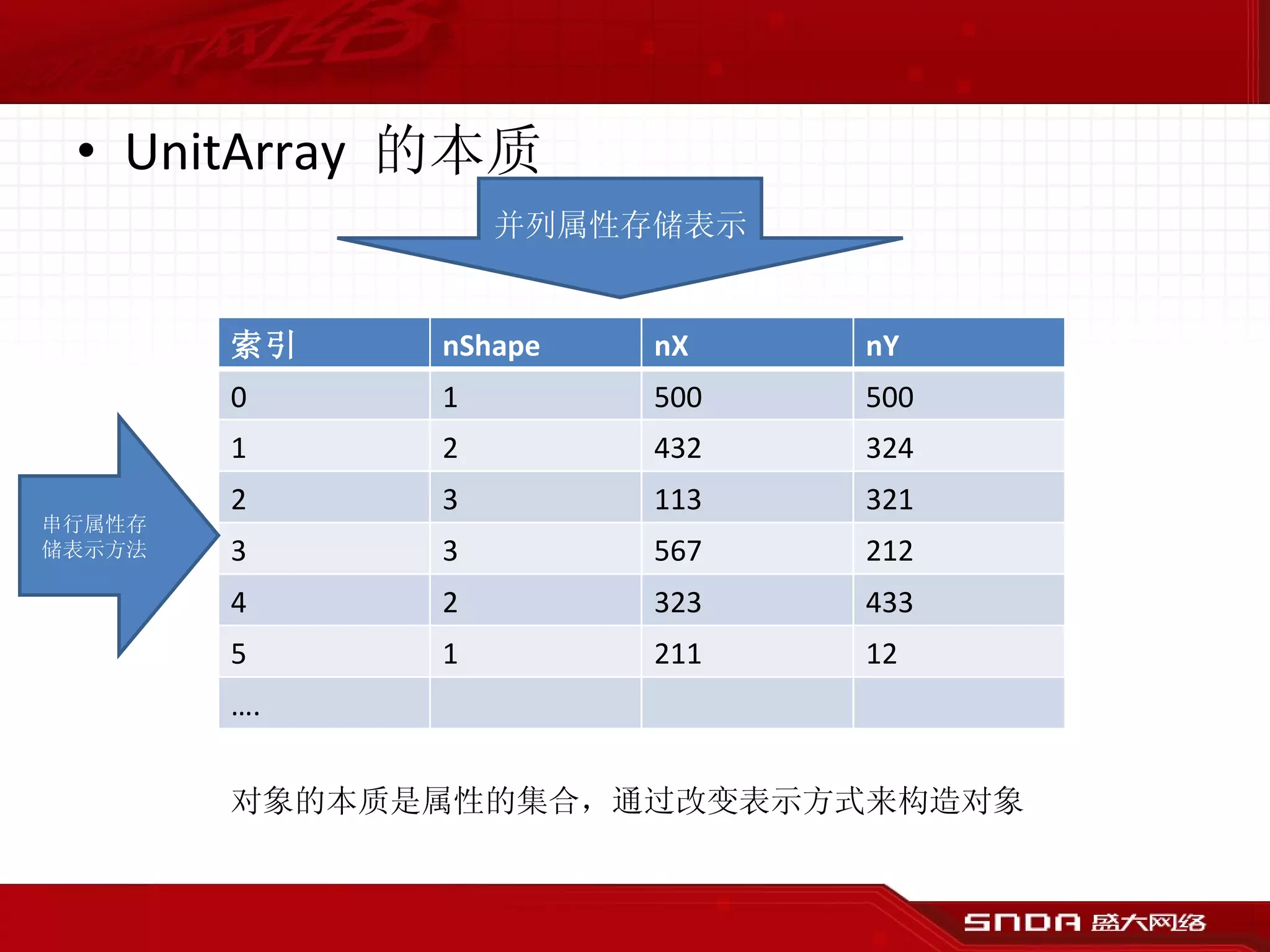 UnitArray  的本质 串行属性存储表示方法 并列属性存储表示 对象的本质是属性的集合，通过改变表示方式来构造对象 索引 nShape nX nY 0 1 500 500 1 2 432 324 2 3 113 321 3 3 567 212 4 2 323 433 5 1 211 12 … . 