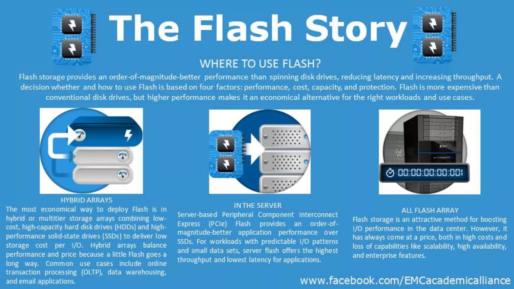 The Flash Story
Where to use Flash?
Flash storage provides an order-of-magnitude-better performance than spinning disk
drives, reducing latency and increasing throughput. A decision whether and how to
use Flash is based on four factors: performance, cost, capacity, and protection. Flash
is more expensive than conventional disk drives, but higher performance makes it an
economical alternative for the right workloads and use cases.
HYBRID ARRAY
IN THE SERVER
ALL – FLASH ARRAY
The most economical way to
deploy Flash is in hybrid or
multitier storage arrays
combining low-cost, highcapacity hard disk drives
(HDDs) and high-performance
solid-state drives (SSDs) to
deliver low storage cost per
I/O. Hybrid arrays balance
p e r f o r m a n ce a n d p r i ce
because a little Flash goes a
long way. Common use cases
include online transaction
processing (OLTP), data
warehousing, and email
applications.
Ser ver-based Peripheral
Component Interconnect
Express (PCIe) Flash provides
an order-of-magnitude-better
application performance over
SSDs. For workloads with
predictable I/O patterns and
small data sets, server flash
offers the highest throughput
a n d l o w e s t la t e n c y f o r
applications.
Flash storage is an attractive
method for boosting I/O
performance in the data
center. However, it has always
come at a price, both in high
costs and loss of capabilities
like scalability,higavailability,
and enterprise features.
Academic
Alliance