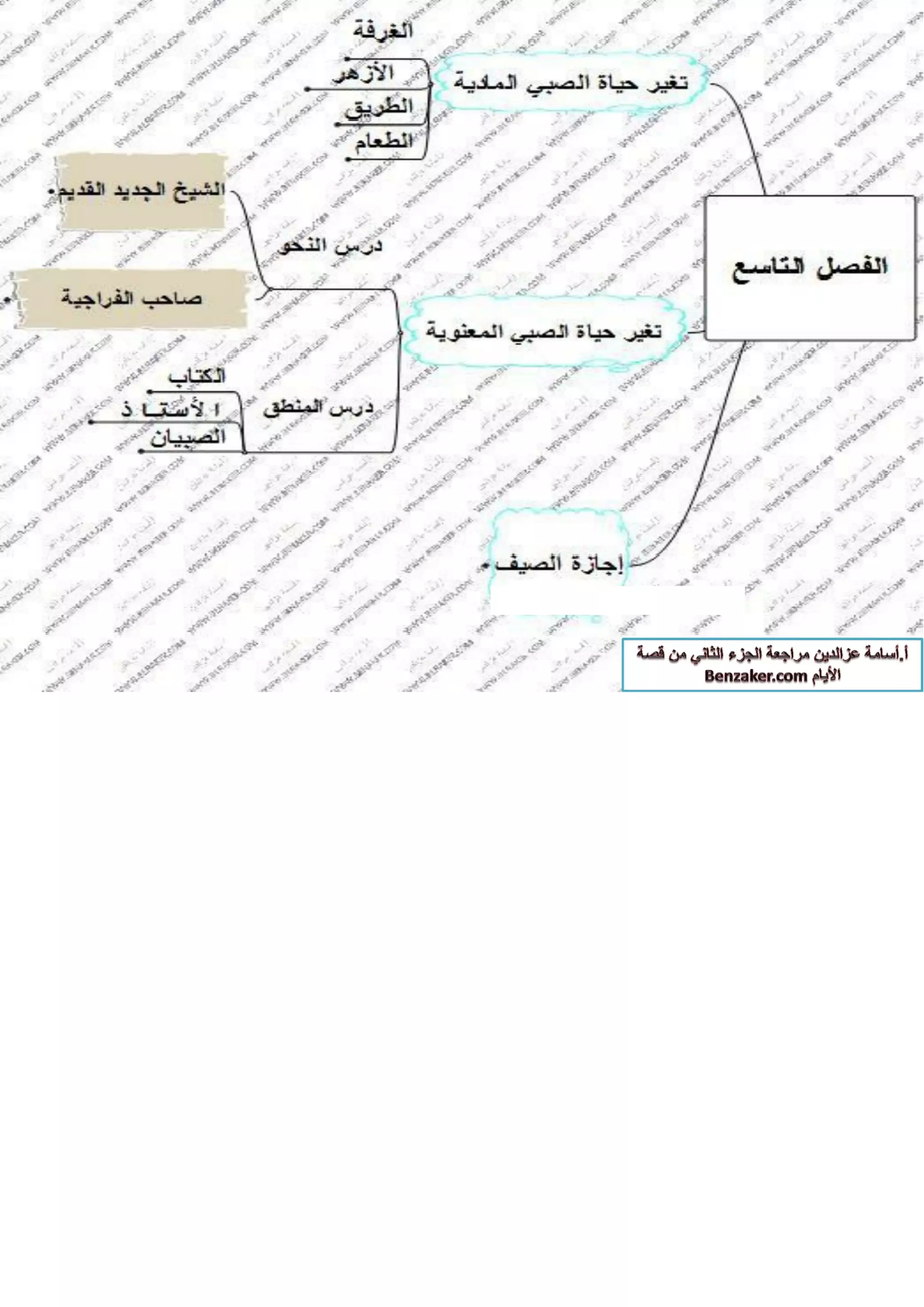 قصة الايام بطريقة الخرائط الزهنية الجزء الثاني أ-اسامة عز الدين 