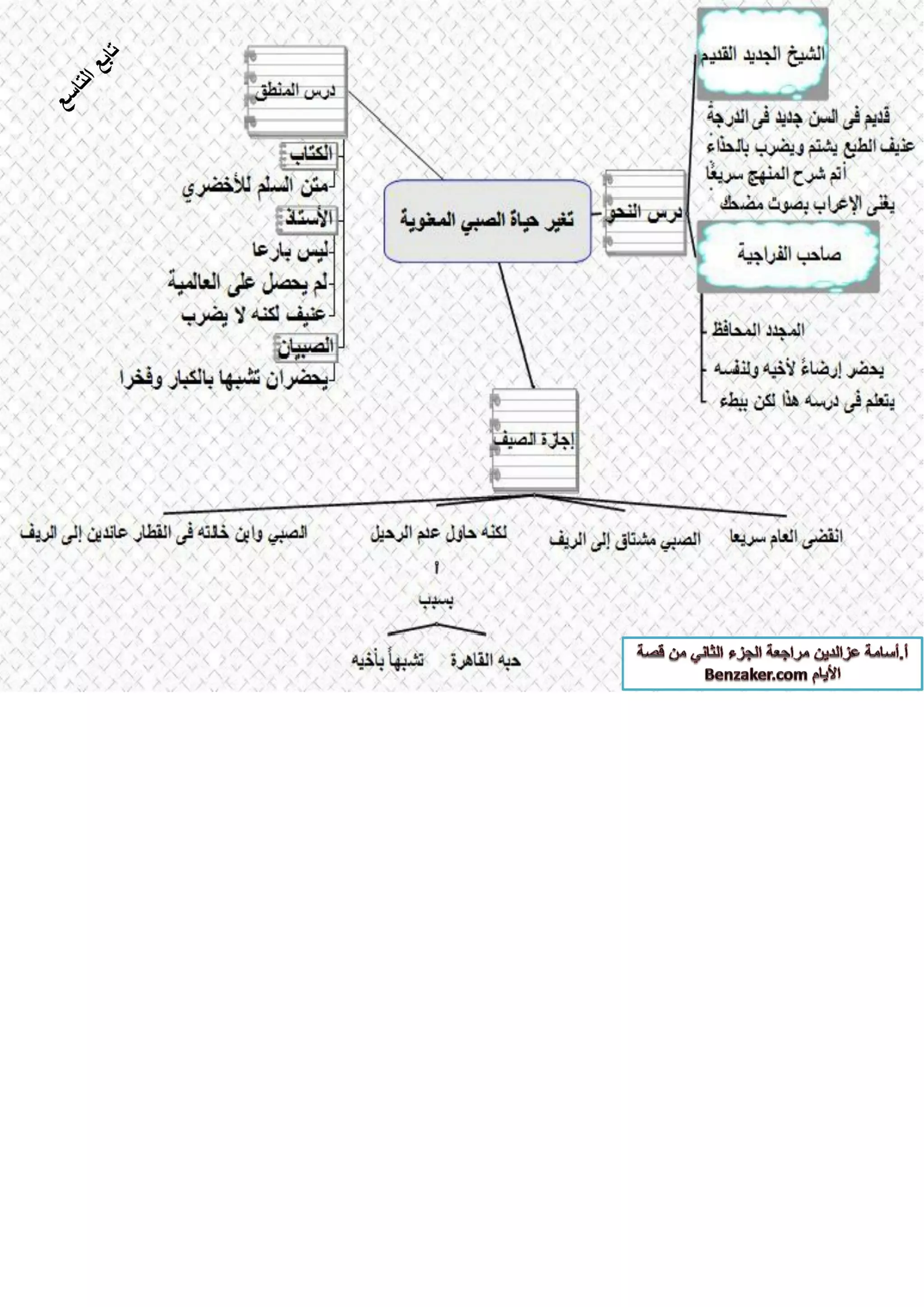 قصة الايام بطريقة الخرائط الزهنية الجزء الثاني أ-اسامة عز الدين 