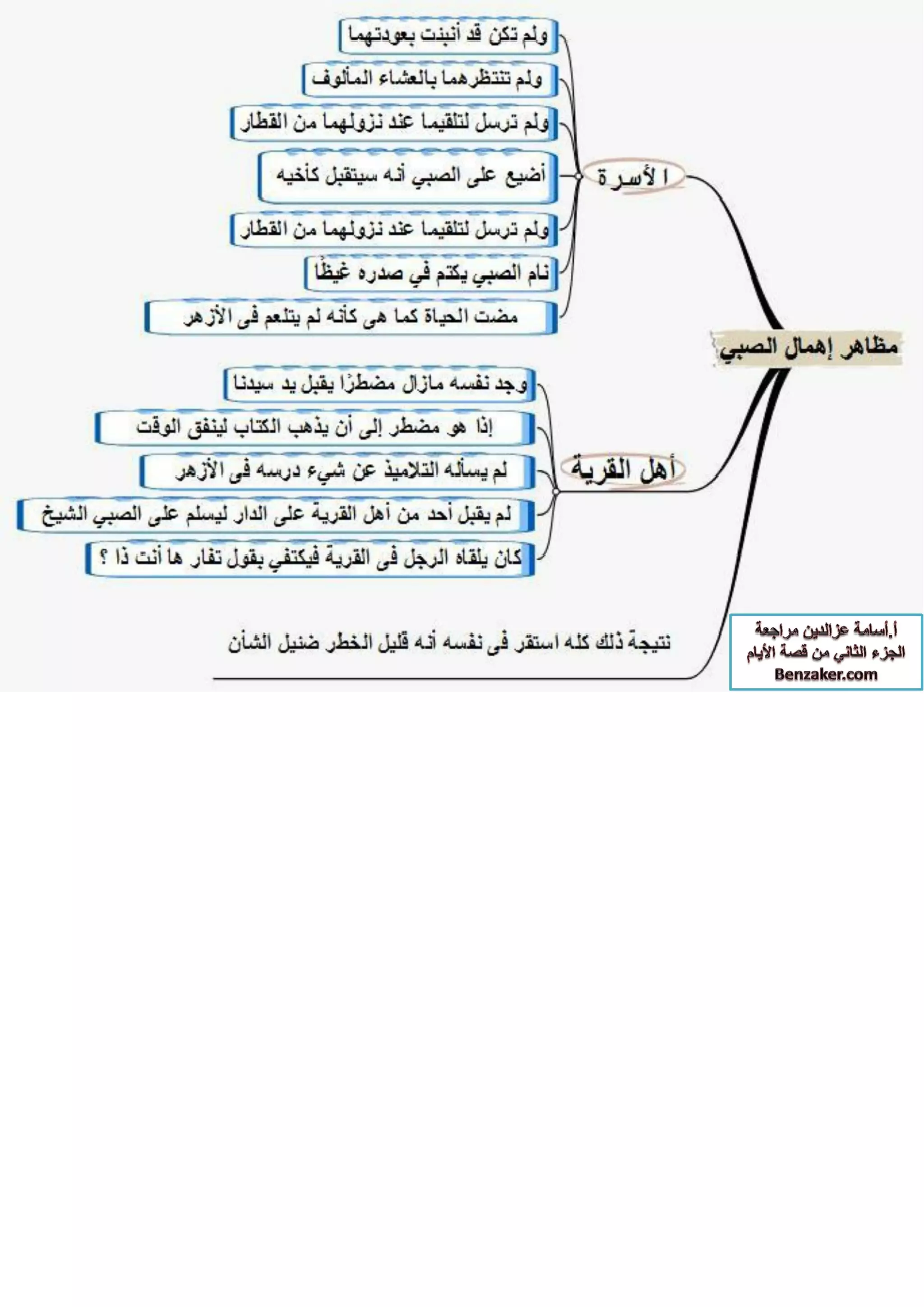 قصة الايام بطريقة الخرائط الزهنية الجزء الثاني أ-اسامة عز الدين 