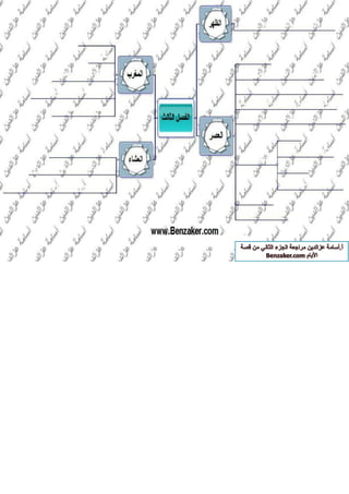قصة الايام بطريقة الخرائط الزهنية الجزء الثاني أ-اسامة عز الدين 
