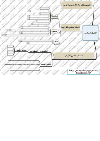قصة الايام بطريقة الخرائط الزهنية الجزء الثاني أ-اسامة عز الدين 