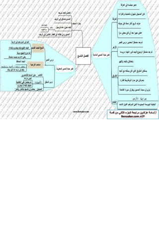 قصة الايام بطريقة الخرائط الزهنية الجزء الثاني أ-اسامة عز الدين 