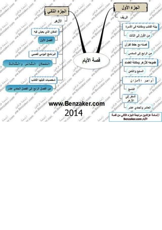 قصة الايام بطريقة الخرائط الزهنية الجزء الثاني أ-اسامة عز الدين 