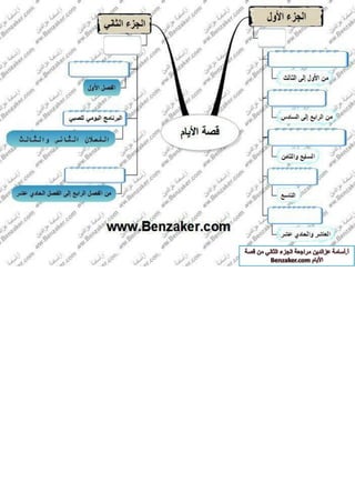 قصة الايام بطريقة الخرائط الزهنية الجزء الثاني أ-اسامة عز الدين 
