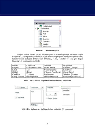 Resim 1.2.2.: Kullanıcı arayüzü

      Aşağıda verilen tabloda çok sık kullanacağınız ve bilmeniz gereken Kullanıcı Arayüz
Bileşenleri (UI components) verilmiştir. Eğer animasyon programı profesyonel (profesional)
kullanıyorsanız Datagrid, Datechooser, Datefield, Menu, Menubar ve Tree gibi birçok
bileşenleri de ek olarak içermektedir.

Button             Combobox                Textarea                   Progressbar
(Düğme)            (Açılır Menü Liste)     (Metin Alanı)              (İlerleme Çubuğu)
Label              List                    Numericstepper             ScrollPane
(Etiket)           (Liste)                 (Nümeric Adımlayıcı)       (Kayar Panel)
Checkbox           Textinput               Radiobutton                Window Loader
(Onay Kutusu)      (Metin girdisi)         (Radyo Düğmesi)            (Pencere) (Yükleyici)

                Tablo 1.2.1.: Kullanıcı arayüz bileşenleri isimleri(UI component)




            Şekil 1.2.1.: Kullanıcı arayüz bileşenlerinin görüntüsü (UI component)




                                               5
 