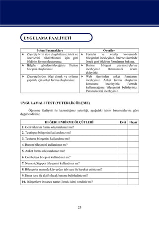 UYGULAMA FAALİYETİ
UYGULAMA FAALİYETİ
           İşlem Basamakları                                  Öneriler
 Ziyaretçilerin size ulaşabilmesi, istek ve  Formlar      ve     veriler    konusunda
  önerilerini bildirebilmesi için geri         bileşenleri inceleyiniz. İnternet üzerinde
  bildirim formu oluşturunuz.                  örnek geri bildirim formlarına bakınız.
 Bilgileri gönderebileceğiniz Button  Button              bileşeni     parametrelerine
  bileşeni oluşturunuz.                        inceleyiniz.       Butonunuza        resim
                                               ekleyiniz.
 Ziyaretçilerden bilgi almak ve oylama  Web üzerinden anket formlarını
  yapmak için anket formu oluşturunuz.         inceleyiniz. Anket formu oluşturma
                                               konusunu         inceleyiniz.      Formda
                                               kullanacağınız bileşenleri belirleyiniz.
                                               Parametreleri inceleyiniz.


UYGULAMALI TEST (YETERLİK ÖLÇME)

      Öğrenme faaliyeti ile kazandığınız yeterliği, aşağıdaki işlem basamaklarına göre
değerlendiriniz.

                   DEĞERLENDİRME ÖLÇÜTLERİ                                 Evet   Hayır
 1. Geri bildirim formu oluşturdunuz mu?
 2. Textinput bileşenini kullandınız mı?
 3. Textarea bileşenini kullandınız mı?
 4. Button bileşenini kullandınız mı?
 5. Anket formu oluşturdunuz mu?
 6. Combobox bileşeni kullandınız mı?
 7. NumericStepper bileşenini kullandınız mı?
 8. Bileşenler arasında klavyeden tab tuşu ile hareket ettiniz mi?
 9. Enter tuşu ile aktif olacak butonu belirlediniz mi?
 10. Bileşenlere instance name (örnek isim) verdiniz mi?




                                              25
 