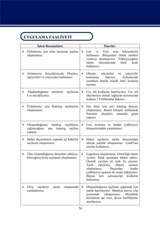 UYGULAMA FAALİYETİ
 UYGULAMA FAALİYETİ

           İşlem Basamakları                               Öneriler
 Ürünleriniz için ürün inceleme sayfası  List ve Text area bileşenlerini
  oluşturunuz.                             kullanınız. Bileşenlere örnek isimleri
                                           vermeyi unutmayınız. Yükleyeceğiniz
                                           metin     dosyalarında   html    kodu
                                           kullanınız.

 Animasyon dosyalarınızda Olayları,  Olaylar, işleyiciler ve izleyiciler
  işleyicileri ve izleyicileri kullanınız. konusuna    bakınız.  Actionscript
                                           yazarken büyük küçük harf kuralına
                                           uyunuz.

   Oluşturduğunuz inceleme     sayfasına  Css stil kodlarını hatırlayınız. Css stil
    Css stil ekleyiniz.                     eklemenize olarak sağlayan actionscript
                                            koduna 3.9 bölümüne bakınız.

 Ürünleriniz için Katalog sayfalarını  Her ürün için ayrı katalog dosyası
  oluşturunuz.                           oluşturunuz. Buton bileşeni kullanarak
                                         frameler (kareler) arasında geçiş
                                         yapınız.

 Oluşturduğunuz katalog sayfalarını  List, textarea ve loader (yükleyici)
  çağıracağınız ana katalog sayfası    bileşenlerinden yararlanınız.
  yapınız.

 Haber duyurularını yapmak içi haberler  Haber sayfasını metin dosyasından
  sayfasını oluşturunuz.                   alacak şekilde oluşturunuz. LoadVars
                                           sınıfını kullanınız.

 Tüm oluşturduğunuz dosyaları yükleye-  Logonuzu oluşturunuz. Görselliğe önem
  bileceğiniz Giriş sayfasını oluşturunuz. veriniz. Renk uyumuna dikkat ediniz.
                                           Önemli yazıları zıt renk ile yazınız.
                                           Tarih    ekleyiniz.     Date()   nesnesi
                                           oluşturunuz.      Dışarıdan       loader
                                           (yükleyici) nesnesi ile resim yükleyiniz.
                                           Bunun için actionscript kodlarını
                                           kullanınız.

 Giriş sayfanızı     menü     oluşturarak  Oluşturduğunuz sayfaları çağırmak için
  canlandırınız.                             menü hazırlayınız. Menüyü movie clip
                                             içeresinde   oluşturunuz.    Menüdeki
                                             butonların up, over, down özelliklerini
                                             ayarlayınız.

                                         74
 