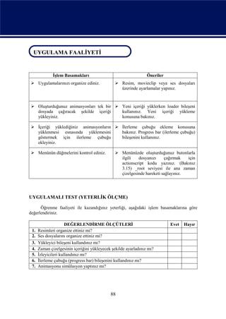 UYGULAMA FAALİYETİ
  UYGULAMA FAALİYETİ


              İşlem Basamakları                                  Öneriler
 Uygulamalarınızı organize ediniz.             Resim, movieclip veya ses dosyaları
                                                 üzerinde ayarlamalar yapınız.



 Oluşturduğunuz animasyonları tek bir  Yeni içeriği yüklerken loader bileşeni
  dosyada çağıracak şekilde içeriği      kullanınız. Yeni içeriği yükleme
  yükleyiniz.                            konusuna bakınız.

 İçeriği yüklediğiniz animasyonların  İlerleme çubuğu ekleme konusuna
  yüklenmesi esnasında yüklemesini      bakınız. Progress bar (ilerleme çubuğu)
  göstermek için ilerleme çubuğu        bileşenini kullanınız.
  ekleyiniz.

 Menünün düğmelerini kontrol ediniz.           Menünüzde oluşturduğunuz butonlarla
                                                 ilgili   dosyanızı     çağırmak   için
                                                 actionscript kodu yazınız. (Bakınız
                                                 3.15) _root seviyesi ile ana zaman
                                                 çizelgesinde hareketi sağlayınız.




UYGULAMALI TEST (YETERLİK ÖLÇME)

      Öğrenme faaliyeti ile kazandığınız yeterliği, aşağıdaki işlem basamaklarına göre
değerlendiriniz.

                  DEĞERLENDİRME ÖLÇÜTLERİ                                   Evet   Hayır
 1. Resimleri organize ettiniz mi?
 2. Ses dosyalarını organize ettiniz mi?
 3.   Yükleyici bileşeni kullandınız mı?
 4.   Zaman çizelgesinin içeriğini yükleyecek şekilde ayarladınız mı?
 5.   İzleyicileri kullandınız mı?
 6.   İlerleme çubuğu (progress bar) bileşenini kullandınız mı?
 7.   Animasyonu simülasyon yaptınız mı?




                                             88
 