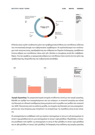 5 / 7
Η διετία 2022-24 δεν αναδεικνύει μόνο την προβληματική σύνθεση των επενδύσεων αλλά και
την εντυπωσιακή αστοχία των κυβερνητικών προβλέψεων. Οι προϋπολογισμοί των αντίστοι-
χων ετών 2023 και 2024, προεξοφλώντας την επίδραση του Ταμείου Ανάκαμψης, προέβλεπαν
έντονη αύξηση των επενδύσεων πάνω από 15%. Ωστόσο οι εκτιμήσεις αυτές δεν επιβεβαιώ-
θηκαν. Για την ακρίβεια, η πραγματική αύξηση των επενδύσεων ήταν κοντά στο ένα τρίτο της
προβλεπόμενης, διαψεύδοντας την κυβερνητική αισιοδοξία.
Αγορά Εργασίας: Τα μακροοικονομικά στοιχεία συνδέονται στενά με την αγορά εργασίας,
δηλαδή τον αριθμό των απασχολούμενων και των ανέργων, το ποσοστό ανεργίας και τελικά
την διανομή του εθνικού εισοδήματος όπως μετριέται από το μερίδιο των μισθών σαν ποσοστό
του ΑΕΠ. Ξεκινώντας από τα απόλυτα μεγέθη, τα στοιχεία της Eurostat για τους απασχολού-
μενους και τους άνεργους μας επιτρέπουν να συγκρίνουμε τις περιόδους 2014-19 και 2019-
24.
Οι απασχολούμενοι αυξήθηκαν από 3,5 περίπου εκατομμύρια το 2014 σε 3,8 εκατομμύρια το
2019 (+334 χιλιάδες) και σε 4,15 εκατομμύρια το 2024 (+346 χιλιάδες). Παράλληλα, οι άνερ-
γοι μειώθηκαν από σχεδόν 1,3 εκατομμύρια το 2014 σε 847 χιλιάδες το 2019 (-430 χιλιάδες)
και σε 480 χιλιάδες το 2024 (-367 χιλιάδες). Οι διαφορές στις επιδόσεις της αγοράς εργασίας
 