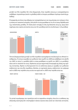 6 / 7
μεταξύ των δύο περιόδων δεν είναι δραματικές. Στην περίοδο 2019-24 οι απασχολούμενοι
αυξήθηκαν περισσότερο (κατά 12 χιλιάδες) αλλά οι άνεργοι μειώθηκαν λιγότερο (κατά 63 χι-
λιάδες).
Η προφανής συνέπεια της αύξησης των απασχολούμενων και της μείωσης των ανέργων είναι
η πτώση του ποσοστού ανεργίας. Από 26,6% το 2014 μειώθηκε σε 10,1% το 2024, δηλαδή κατά
15,5 ποσοστιαίες μονάδες. Η πτώση ήταν συνεχής σε όλη της δεκαετία 2014-24, όμως ήταν
ταχύτερη στην πρώτη πενταετία 2014-19 (-8,7 μονάδες) από ότι στη δεύτερη (-7,8 μονάδες)
Έντονη διαφοροποίηση μεταξύ των δύο περιόδων καταγράφεται στη διανομή του εθνικού ει-
σοδήματος. Το 2014 οι αμοιβές των μισθωτών ήταν 35,8% του ΑΕΠ και αυξήθηκαν στο 36,8%
του ΑΕΠ το 2019 (+1 μονάδα) αλλά το 2024 μειώθηκαν σε 35,6% του ΑΕΠ (-1,2 μονάδες),
κάτω από το ποσοστό του 2014. Πρόκειται για μια σημαντική αντιστροφή της τάσης της πρώ-
της πενταετίας. Πρέπει να διευκρινιστεί ότι σε απόλυτους όρους οι αμοιβές των μισθωτών
αυξάνονταν και στις δύο περιόδους. Ωστόσο, σε σχετικούς όρους, αυξάνονταν πιο γρήγορα
από το ΑΕΠ στην περίοδο 2014-19 και πιο αργά από το ΑΕΠ στην περίοδο 2019-24.
Το γενικό συμπέρασμα που προκύπτει από τα παραπάνω στοιχεία, είναι ότι οι επιδόσεις της
ελληνικής οικονομίας δεν υποστηρίζουν κάποιο success story κατά την τελευταία πενταετία.
 