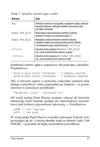 Tabela 7. Specjalne wartości typu number
Wartość             Opis

0C0                 Wartość zwracana w przypadku wystąpienia błędu podczas
                    operacji liczbowej, takiej jak dzielenie zera przez zero,
                    czy błędu konwersji
0WODGT/+0A8#.7'    Najmniejsza reprezentowana wartość liczbowa
                    (wartości mniejsze są traktowane jako )
0WODGT/#:A8#.7'    Największa reprezentowana wartość liczbowa
                    (wartości większe powodują przekroczenie zakresu
                    i są traktowane jako nieskończoność, +PHKPKV[)
+PHKPKV[            Dowolna liczba większa ni 0WODGT/#:A8#.7'
                    (np. wynik przekroczenia zakresu w górę)
+PHKPKV[           Dowolna liczba większa ni 0WODGT/#:A8#.7'
                    (np. wynik przekroczenia zakresu w dół)

kombinacji znaków ujętej w pojedynczy lub podwójny cudzysłów.
Przykładowo:
  9KVCO PC OQLGL UVTQPKG KPVGTPGVQYGL         RQFYÎLP[ EWF[U ÎY
  9KVCO PC OQLGL UVTQPKG KPVGTPGVQYGL         RQLGF[PE[ EWF[U ÎY

Aby w łańcuchu ujętym w podwójny cudzysłów umieścić znak
takiego cudzysłowu, należy poprzedzić go znakiem , co przed-
stawiono w poniższym przykładzie:
  2QYKGFKC C  EG è K W OKGEJPú C UKú

Od wersji szóstej Flash Playera możemy włączać do łańcucha
tekstowego znaki Unicode, podając ich czteroznakowy szesnast-
kowy kod liczbowy poprzedzony sekwencją W. Przykładowo:
 W#  PCM EQR[TKIJV
 W  PCM RCW[

W wersji piątej Flash Playera wszystkie sekwencje Unicode (roz-
poczynające się od W) muszą określać znaki ze zbiorów Latin 1 lub
Shift-JIS — pozostałe nie będą wyświetlone prawidłowo.




Typy danych                                                                29
 