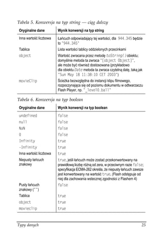 Tabela 5. Konwersja na typ string — ciąg dalszy
Oryginalne dane         Wynik konwersji na typ string
Inna wartość liczbowa   Łańcuch odpowiadający tej wartości, dla  będzie
                        to 
Tablica                 Lista wartości tablicy oddzielonych przecinkami
QDLGEV                  Wartość zwracana przez metodę VQ5VTKPI
 obiektu;
                        domyślnie metoda ta zwraca =QDLGEV 1DLGEV? ,
                        ale mo e być równie dostosowana (przykładowo
                        dla obiektu CVG metoda ta zwraca czytelną datę, taką jak
                         5WP /C[   %'6  )
OQXKG%NKR               Ście ka bezwzględna do instancji klipu filmowego,
                        rozpoczynająca się od poziomu dokumentu w odtwarzaczu
                        Flash Player, np. ANGXGNDCNN

Tabela 6. Konwersja na typ boolean
Oryginalne dane         Wynik konwersji na typ boolean
WPFGHKPGF               HCNUG
PWNN                    HCNUG
0C0                     HCNUG
                       HCNUG
+PHKPKV[                VTWG
+PHKPKV[               VTWG
Inna wartość liczbowa   VTWG
Niepusty łańcuch        VTWG, jeśli łańcuch mo e zostać przekonwertowany na
znakowy                 prawidłową liczbę ró ną od zera, w przeciwnym razie HCNUG;
                        specyfikacja ECMA-262 określa, e niepusty łańcuch zawsze
                        jest konwertowany na wartość VTWG, (Flash odstępuje od
                        niej dla zachowania wstecznej zgodności z Flashem 4)
Pusty łańcuch           HCNUG
znakowy ( )
Tablica                 VTWG
QDLGEV                  VTWG
OQXKGENKR               VTWG



Typy danych                                                                     25
 